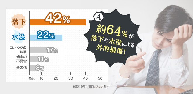 約64%が落下や水没による外的損傷! 約64%が落下や水没による外的損傷!