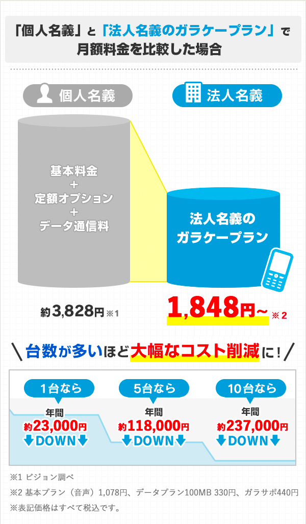 「個人名義」と「法人名義のガラケープラン」で月額料金を比較した場合 法人名義 半額以下！ 法人契約のガラケーにすればこんなにコストダウン！1台なら年間約18,000円DOWN 5台なら年間約90,000円DOWN 10台なら年間約180,000円DOWN