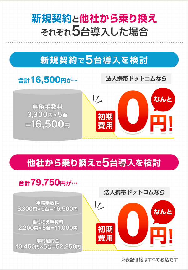 新規契約と他社から乗り換えそれぞれ5台導入した場合 【新規契約で5台導入を検討】合計15,000円が…法人携帯ドットコムならなんと初期費用0円！ 【他社から乗り換えで5台導入を検討】合計72,500円が…法人携帯ドットコムならなんと初期費用0円！