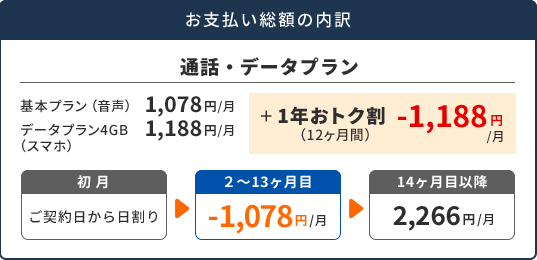 お支払総額の内訳:通話・データプラン、基本プラン（音声）1,078円/月 データプラン4GB（スマホ）1,188円/月＝1年おトク割+（12ヵ月間）-1,188 円/月