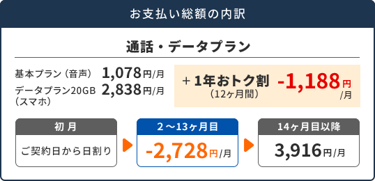 お支払総額の内訳:通話・データプラン、基本プラン（音声）1,078円/月 データプラン4GB（スマホ）1,188円/月＝1年おトク割+（12ヵ月間）-1,188 円/月