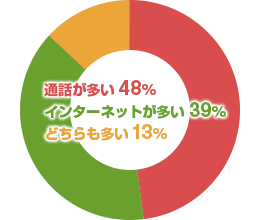 通話が多い 48%／インターネットが多い 39%／どちらも多い 13%