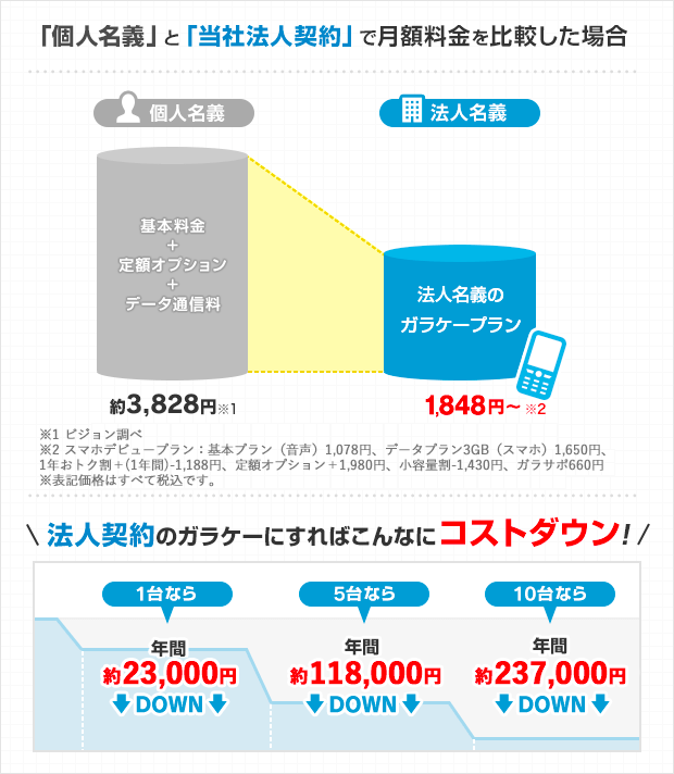 Comparing Monthly Charges