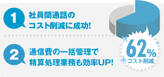 1.社員間通話のコスト削減に成功！ 2.通信費の一括管理で精算処理業務も効率UP！ 62%コスト削減