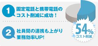 1.固定電話と携帯電話のコスト削減に成功！ 2.社員間の連携も上がり業務効率UP！ 54%コスト削減