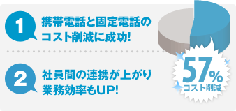 1.携帯電話と固定電話のコスト削減に成功！ 2.社員間の連携が上がり業務効率もUP！ 65%コスト削減