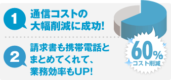 1.通信コストの大幅削減に成功！ 2.請求書も携帯電話とまとめてくれて、業務効率もUP！ 60%コスト削減