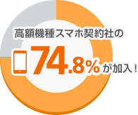 高額機種スマホ契約社の74.8%が加入！