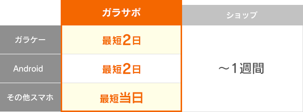 対応比較 ガラサポ ガラケー最短2日 Android最短2日 その他スマホ最短2日