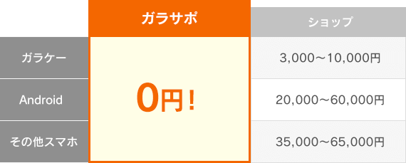 負担金額比較 ガラサポ 0円！