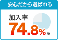 安心だから選ばれる加入率74.8%