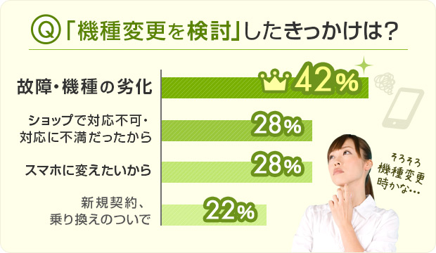 「機種変更を検討」したきっかけは？故障・機種の劣化（42%）、ショップで対応不可・対応に不満だったから（28%）、スマホに変えたいから（28%）、新規契約、乗り換えのついで（22%）